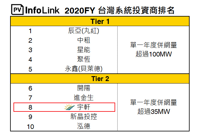 2020台灣太陽能系統商排名:新進榜的名單「宇軒能源」!!